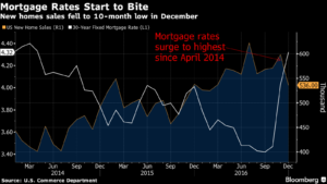 New U.S. Home Sales at 10-Month Low as Mortgage Rates Rise