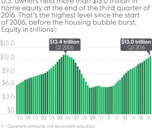Lack of young homebuyers fuels generational wealth gap