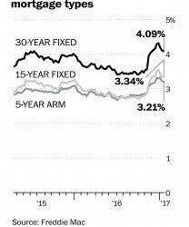 Mortgage rates continue their three-week slump